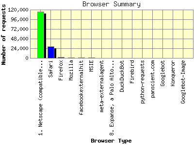Browser Summary: Number of requests by Browser Type.