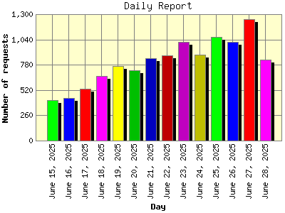 Daily Report: Number of requests by Day.