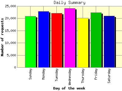 Daily Summary: Number of requests by Day of the week.