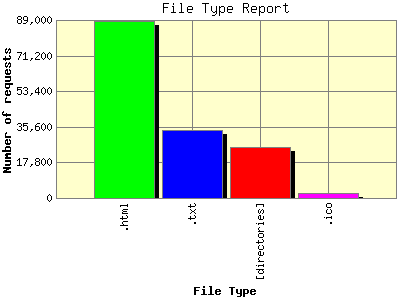 File Type Report: Number of requests by File Type.