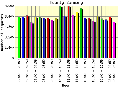 Hourly Summary: Number of requests by Hour.