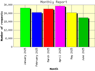 Monthly Report: Number of requests by Month.