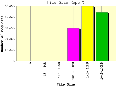 File Size Report: Number of requests by File Size.