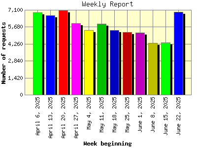 Weekly Report: Number of requests by Week beginning.